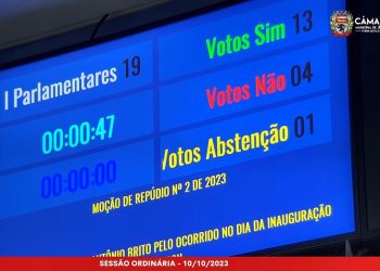 Câmara de Vereadores de Jequié aprova Moção de Repúdio contra deputado Antônio Brito por ofensas contra primeira dama